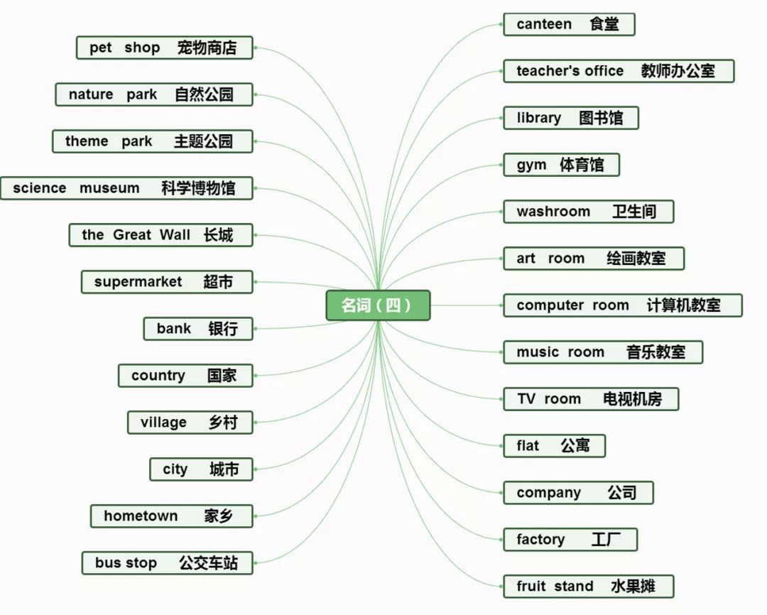 小学英语思维导图分类记单词,真的太方便了!(建议收藏) 第22张