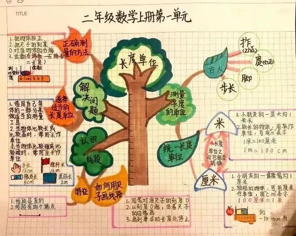 小学数学思维导图怎么做? 第4张