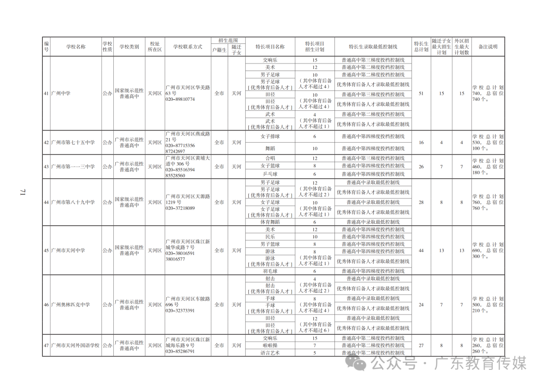 重磅!广州2024年中考特长生通过专业测试名单公布! 第132张