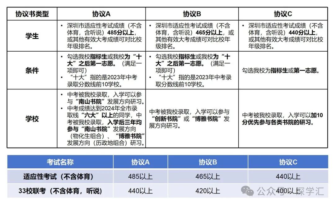 即将截止签约!深圳中考志愿填报结束前还能签约哪些公办高中? 第31张