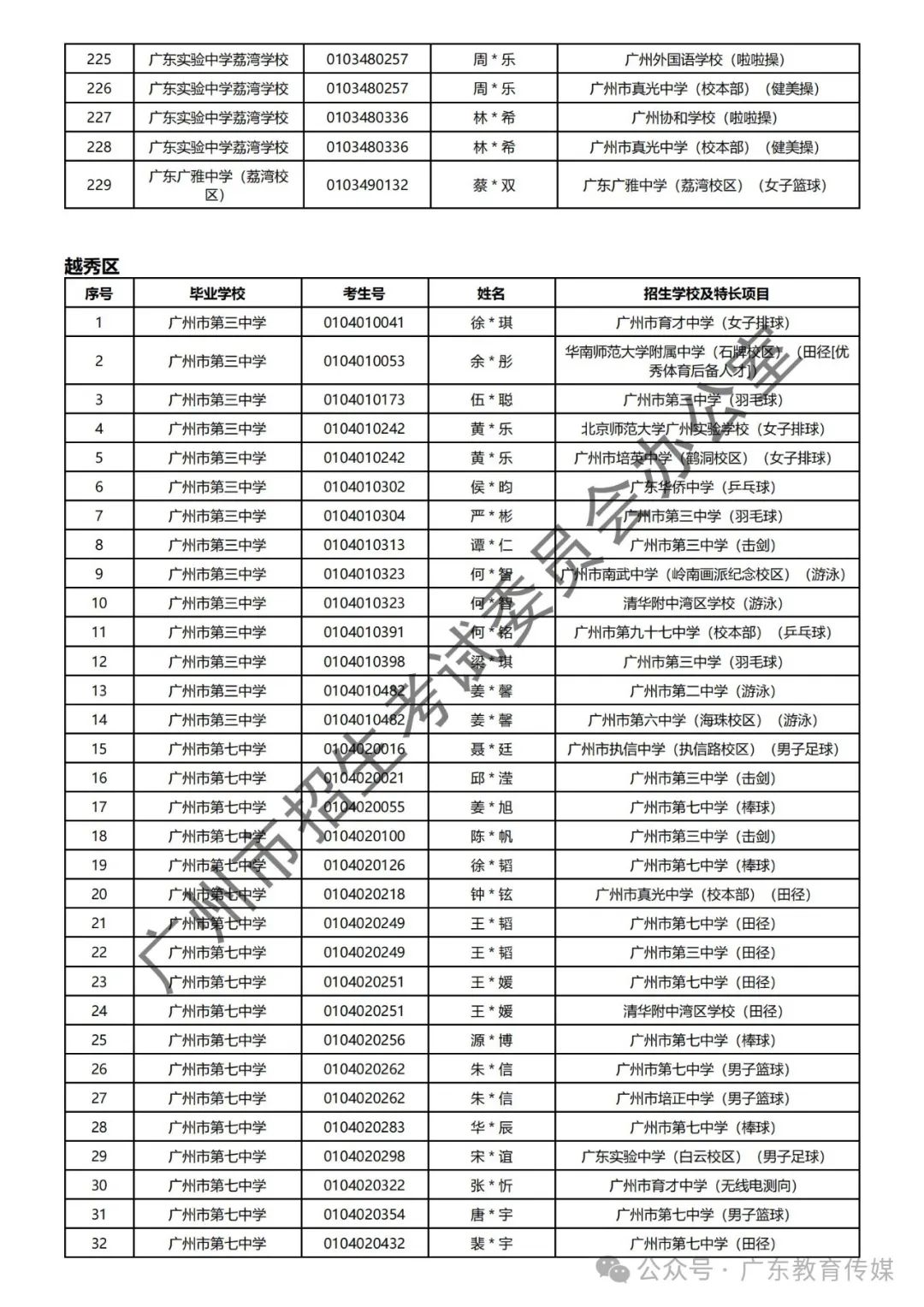 重磅!广州2024年中考特长生通过专业测试名单公布! 第11张