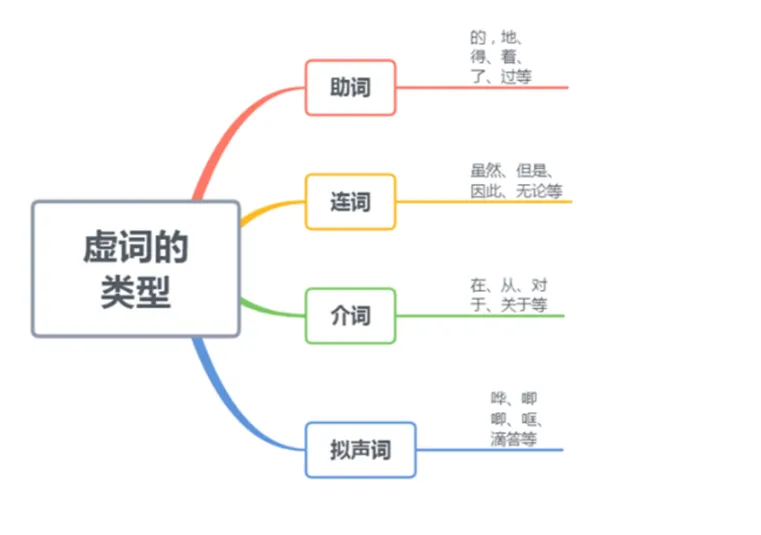 中考语文专题复习-常用文言虚词 第5张