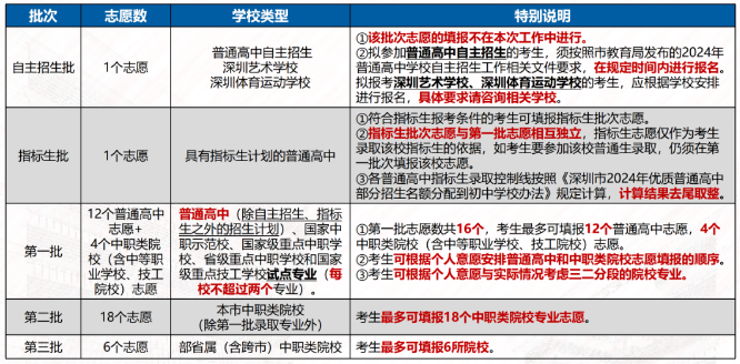 2024年深圳中考志愿填报常见问题汇总! 第1张