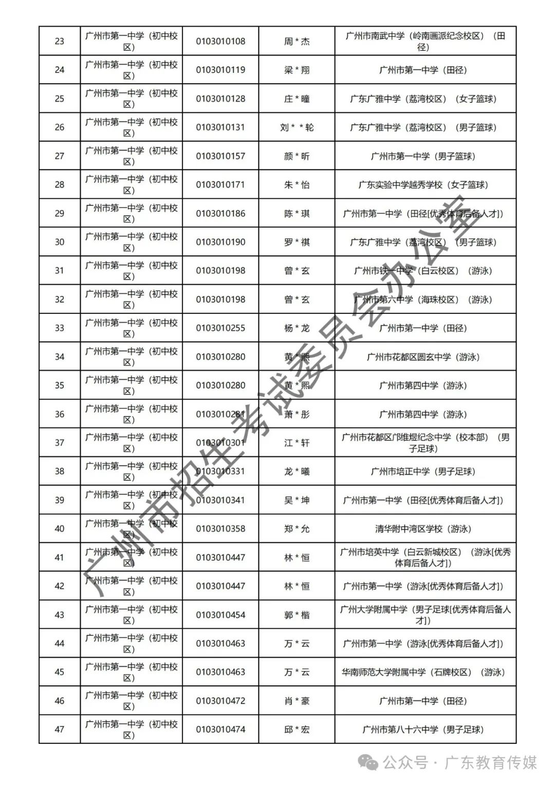 重磅!广州2024年中考特长生通过专业测试名单公布! 第4张