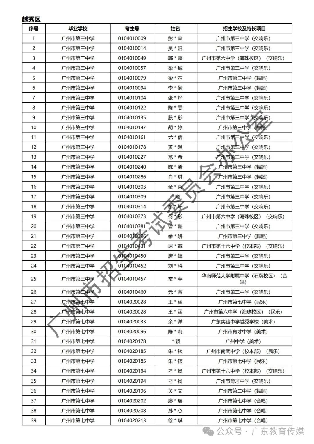 重磅!广州2024年中考特长生通过专业测试名单公布! 第74张