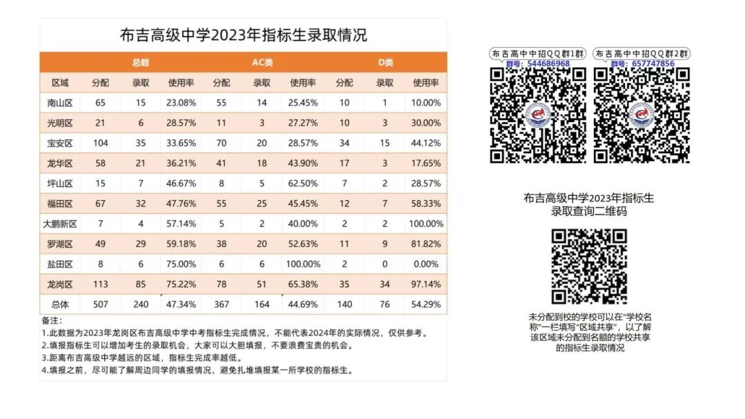 每年中考指标生投放录取满了吗? 第53张