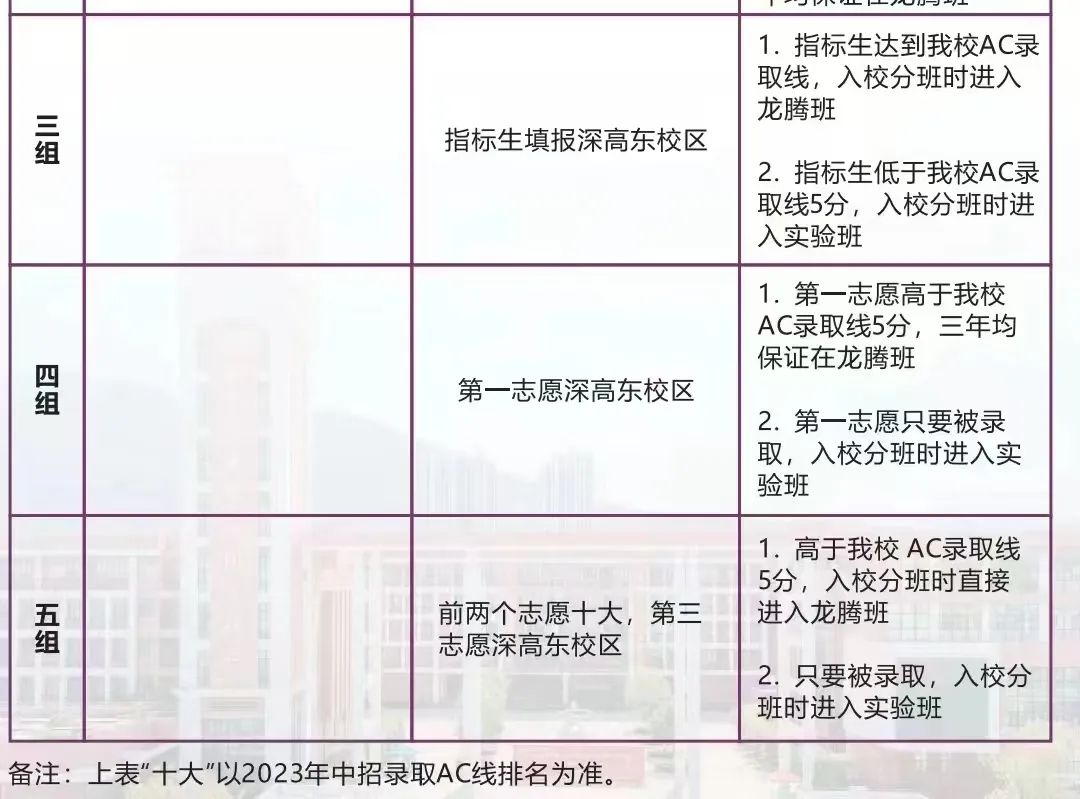 即将截止签约!深圳中考志愿填报结束前还能签约哪些公办高中? 第3张