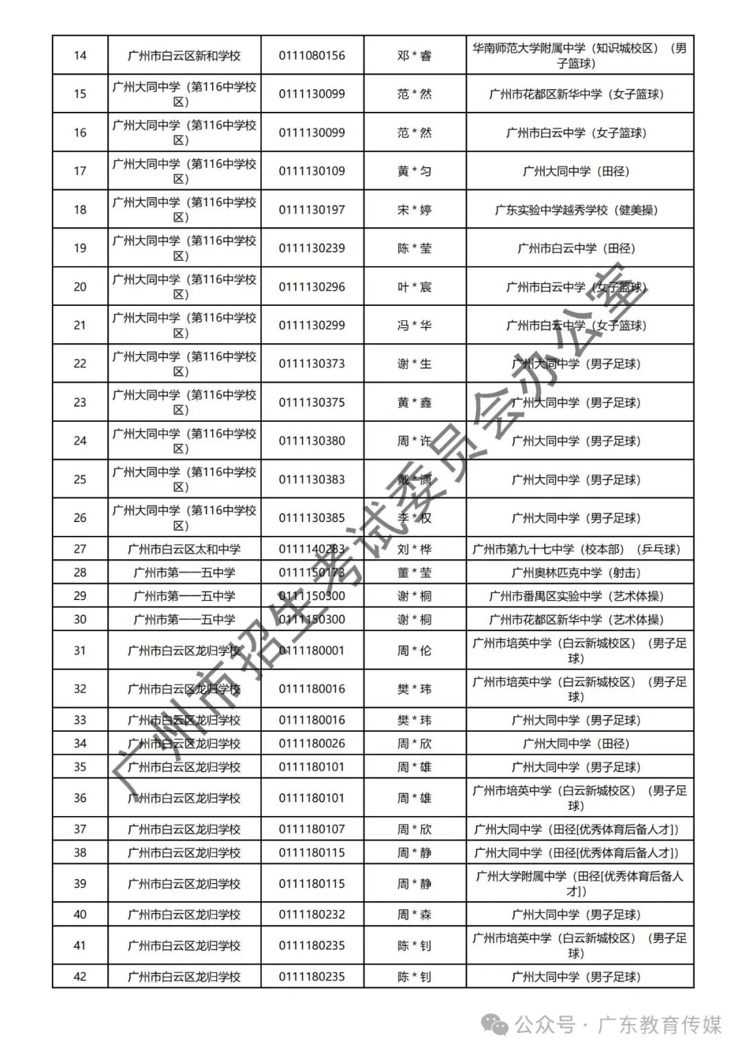 重磅!广州2024年中考特长生通过专业测试名单公布! 第35张