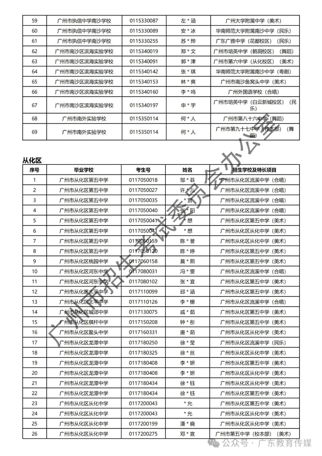 重磅!广州2024年中考特长生通过专业测试名单公布! 第119张