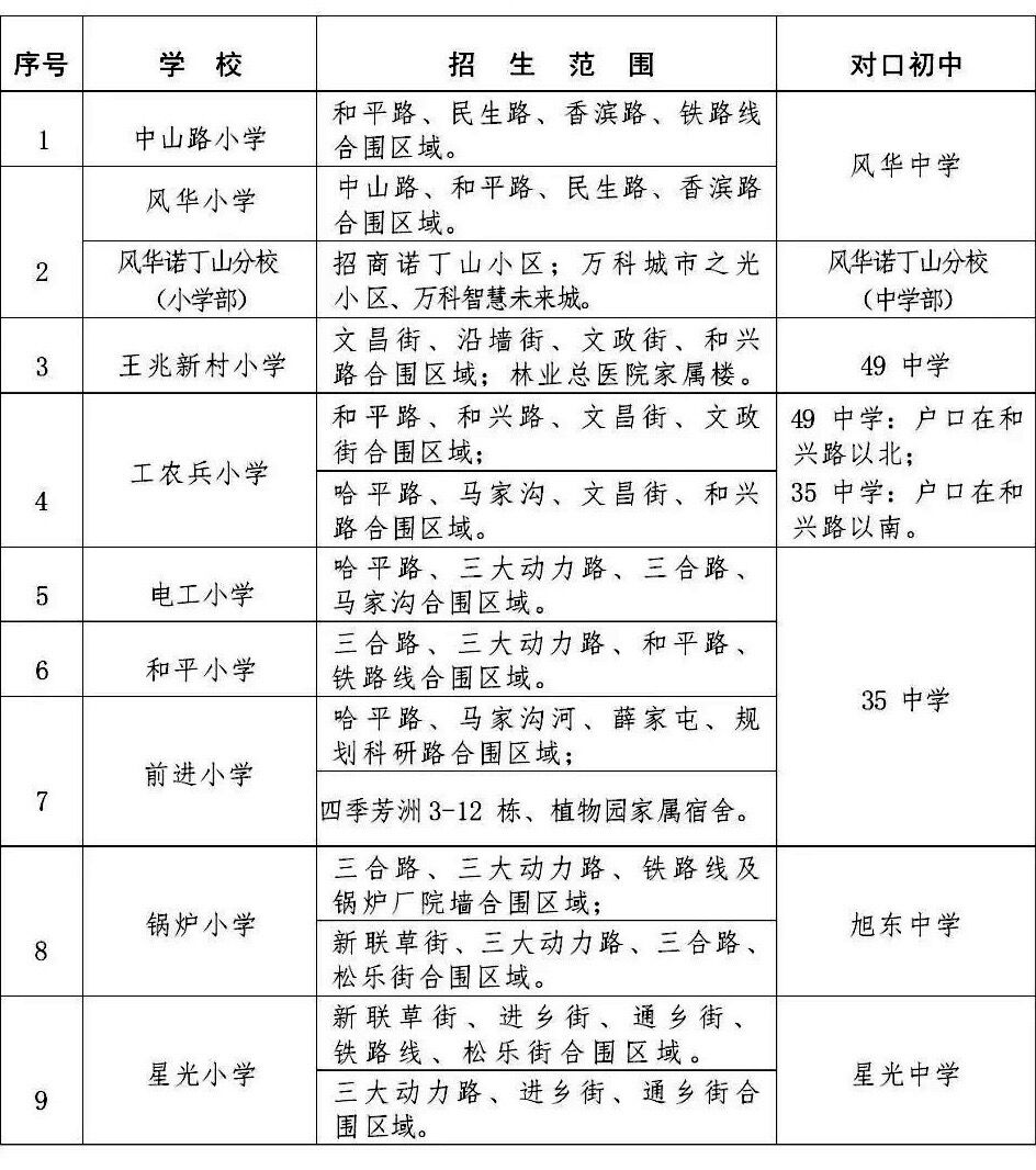 注意!2024哈尔滨香坊区小学学区划分、初中对口学校公布! 第2张