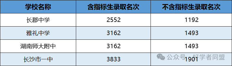 中考总分调整!排名多少可以进四大四小? 第3张