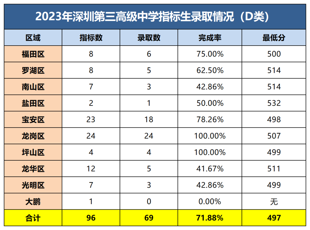 每年中考指标生投放录取满了吗? 第6张