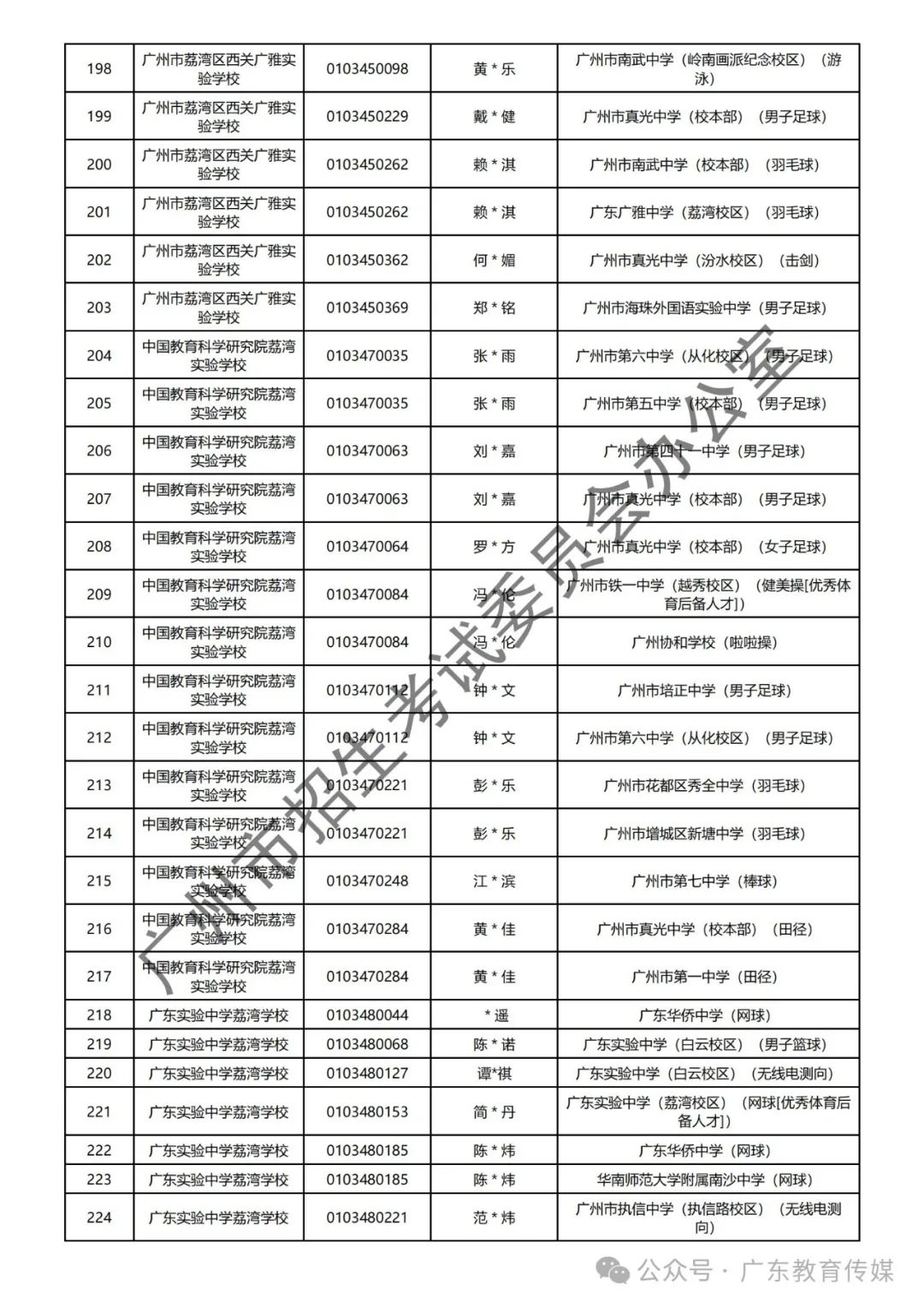 重磅!广州2024年中考特长生通过专业测试名单公布! 第10张