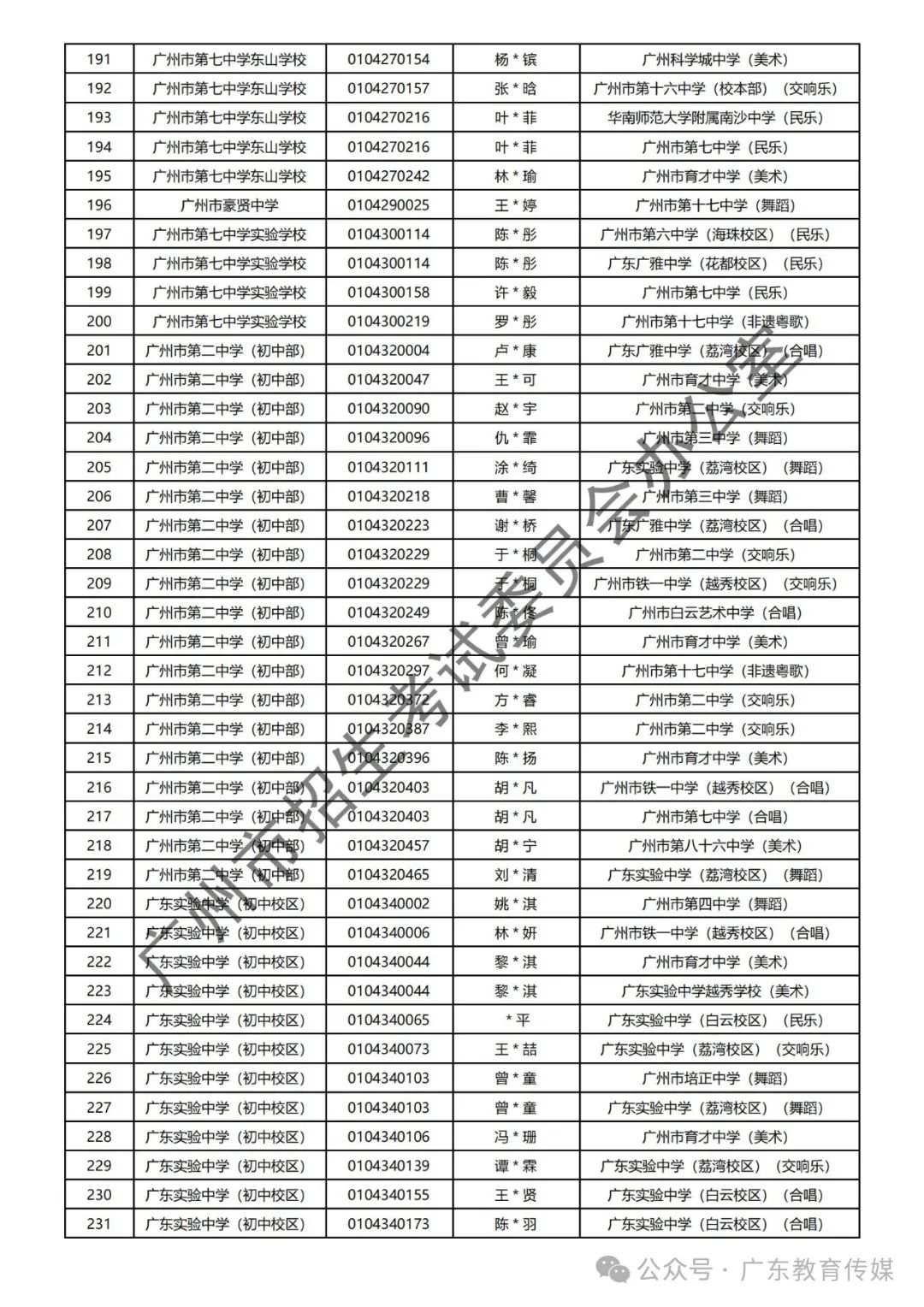 重磅!广州2024年中考特长生通过专业测试名单公布! 第79张