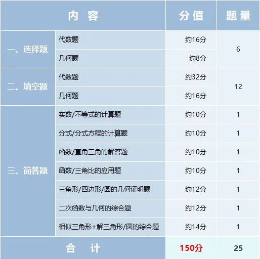 对号入座!中考目标【市重/区重/普高】语数英分别要考多少分?哪些地方能丢分? 第2张