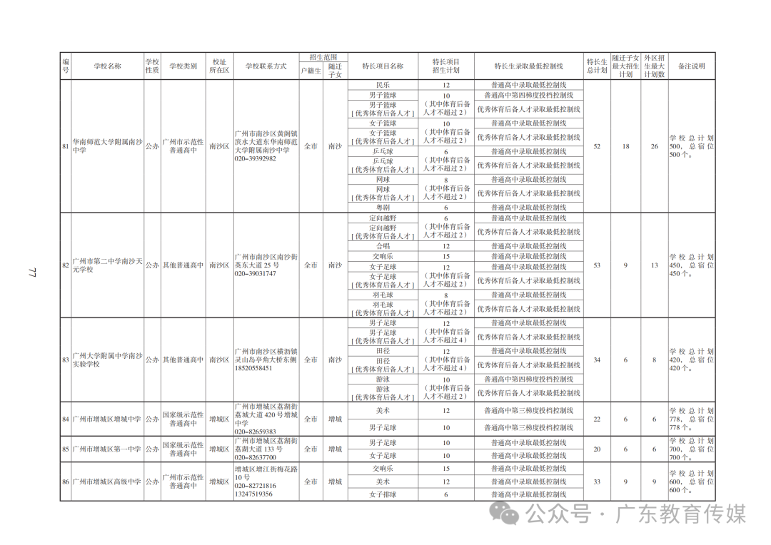 重磅!广州2024年中考特长生通过专业测试名单公布! 第138张