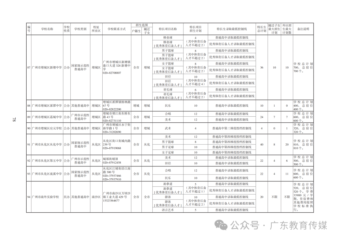 重磅!广州2024年中考特长生通过专业测试名单公布! 第139张