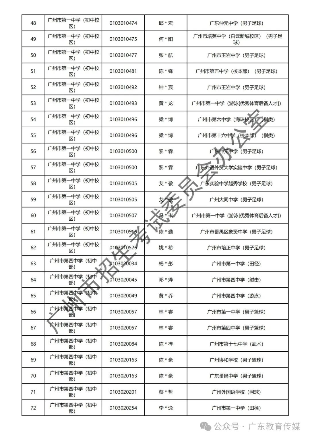 重磅!广州2024年中考特长生通过专业测试名单公布! 第5张