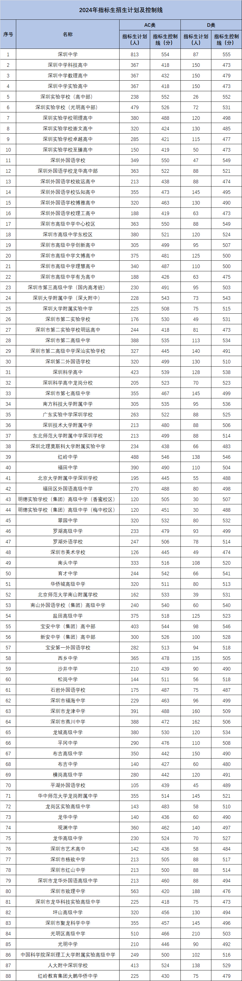 2024年志愿填报必备!深圳中考各批次分数线汇总! 第6张