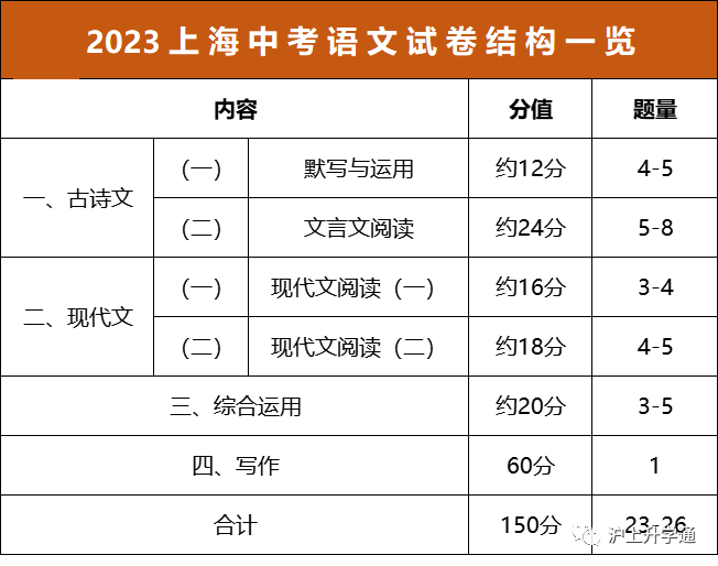 对号入座!中考目标【市重/区重/普高】语数英分别要考多少分?哪些地方能丢分? 第1张