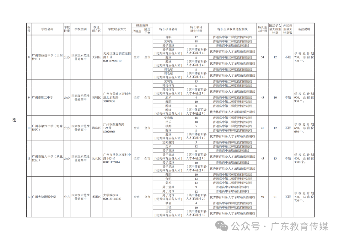 重磅!广州2024年中考特长生通过专业测试名单公布! 第126张