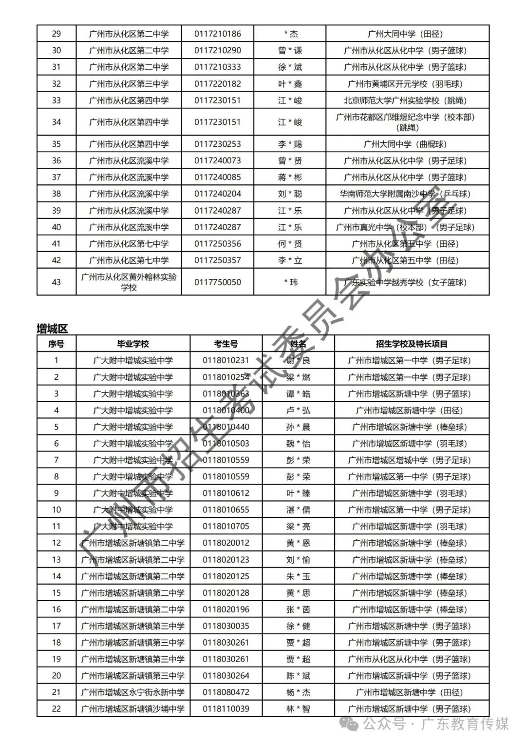 重磅!广州2024年中考特长生通过专业测试名单公布! 第66张