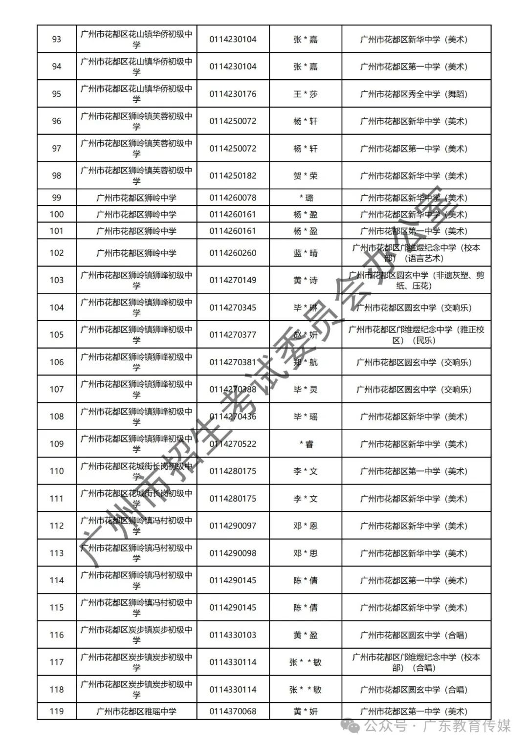 重磅!广州2024年中考特长生通过专业测试名单公布! 第114张