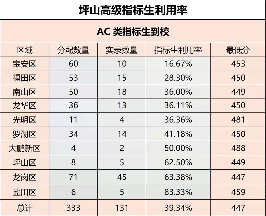 每年中考指标生投放录取满了吗? 第12张