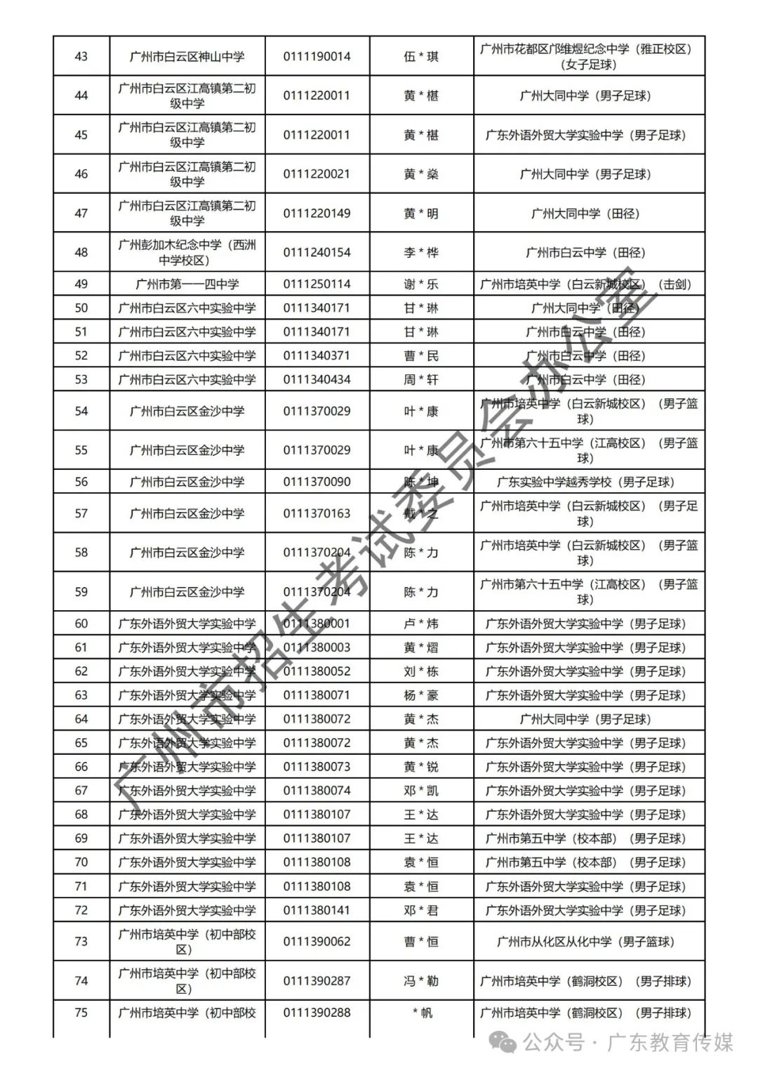 重磅!广州2024年中考特长生通过专业测试名单公布! 第36张