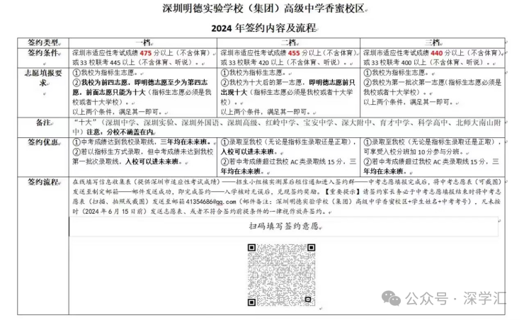 即将截止签约!深圳中考志愿填报结束前还能签约哪些公办高中? 第81张