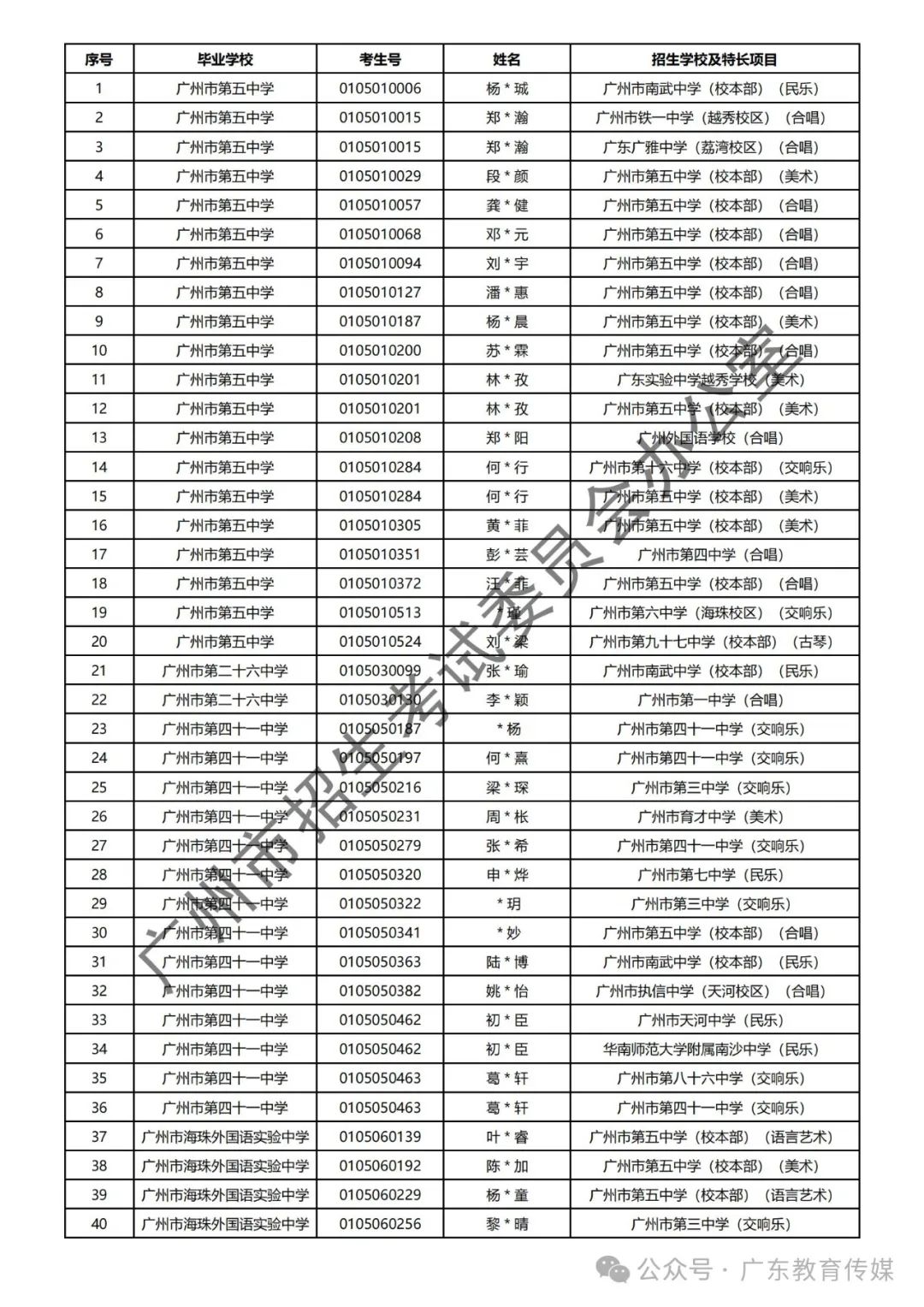 重磅!广州2024年中考特长生通过专业测试名单公布! 第85张