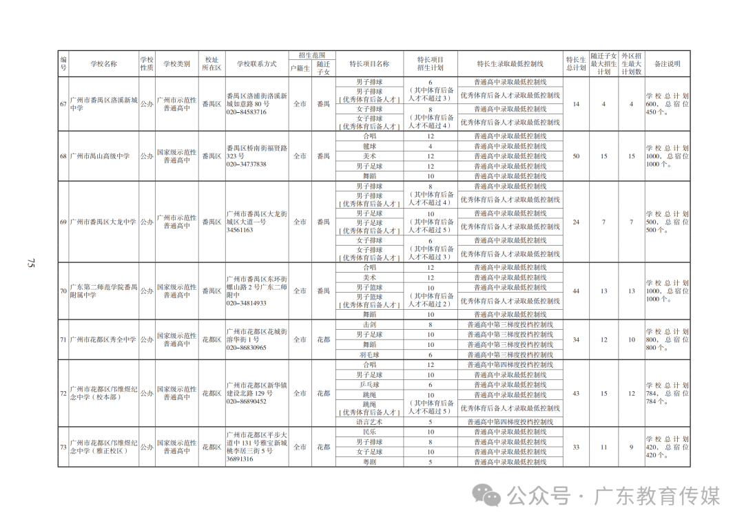 重磅!广州2024年中考特长生通过专业测试名单公布! 第136张