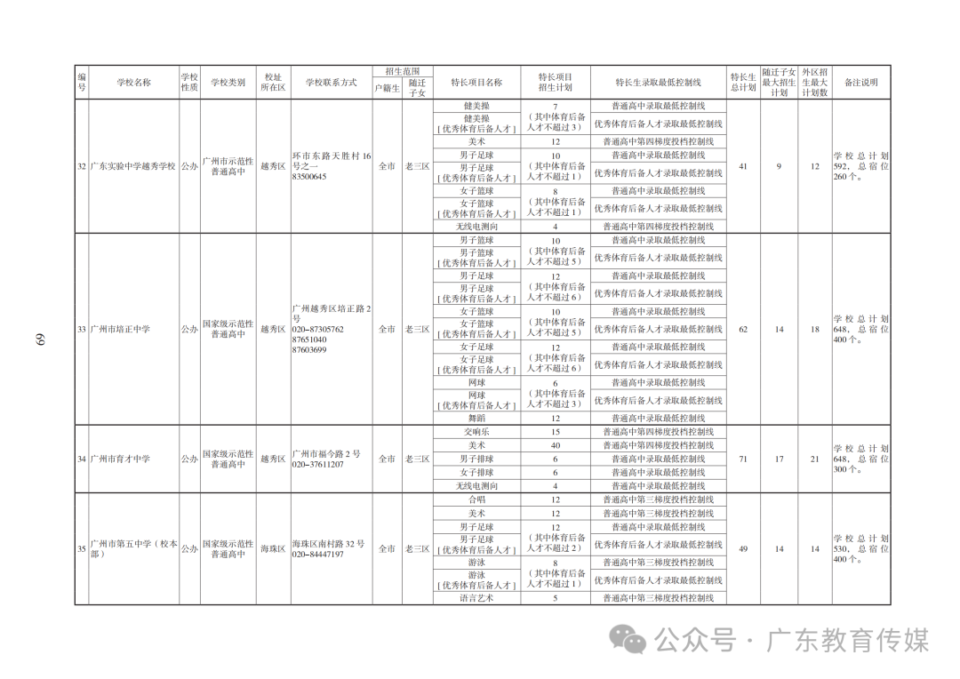 重磅!广州2024年中考特长生通过专业测试名单公布! 第130张