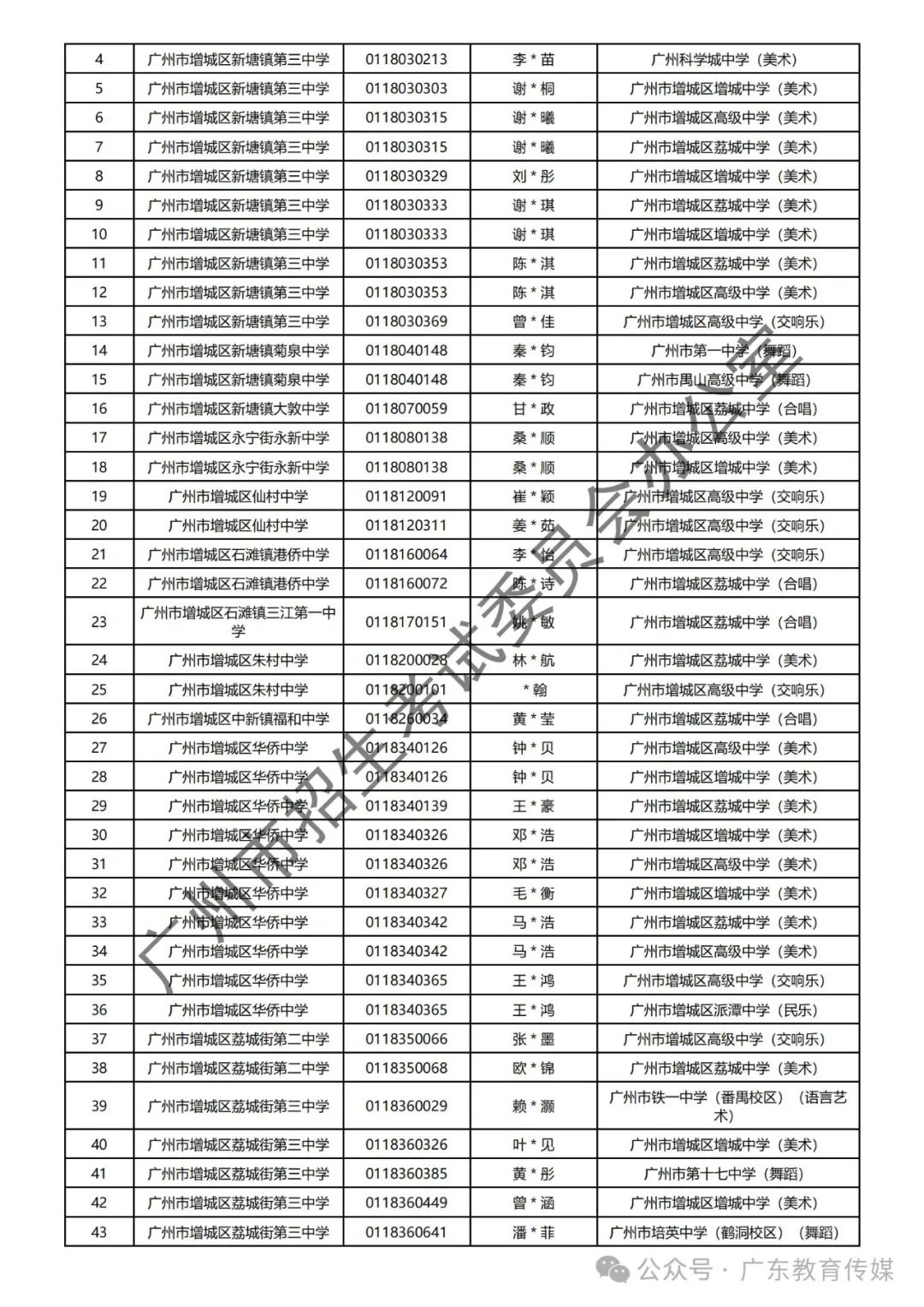 重磅!广州2024年中考特长生通过专业测试名单公布! 第121张