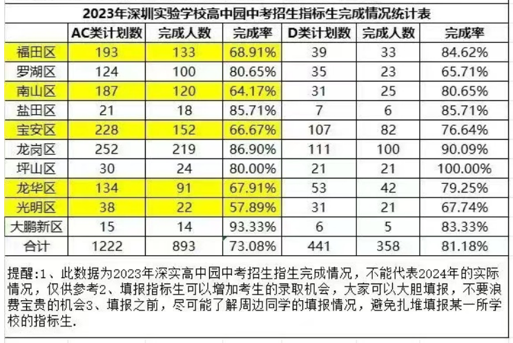 每年中考指标生投放录取满了吗? 第8张