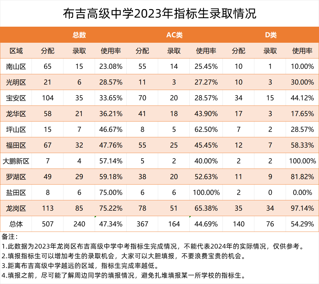 每年中考指标生投放录取满了吗? 第13张