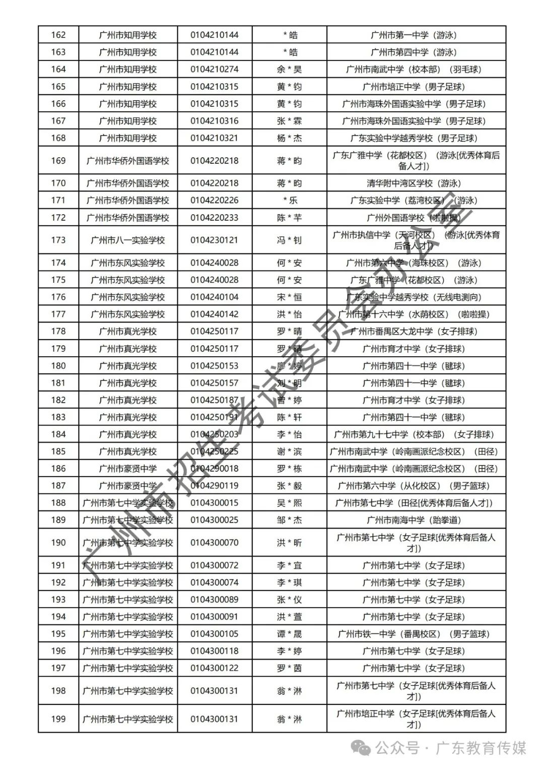 重磅!广州2024年中考特长生通过专业测试名单公布! 第16张