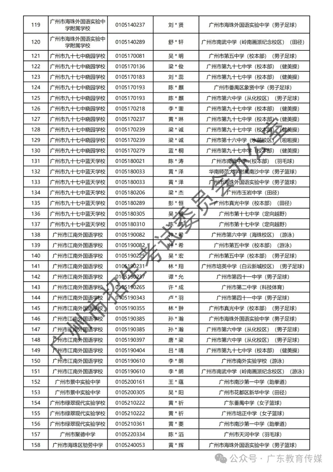 重磅!广州2024年中考特长生通过专业测试名单公布! 第25张