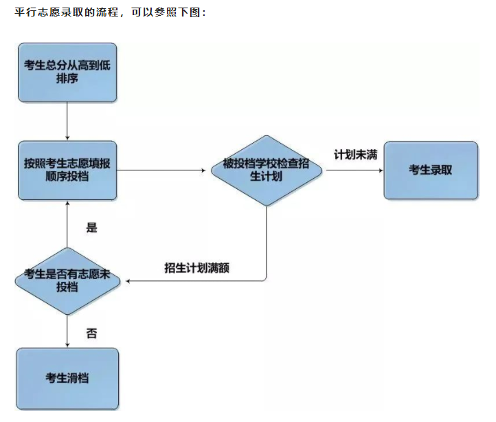 中考开始填报志愿!详细流程来啦! 第11张