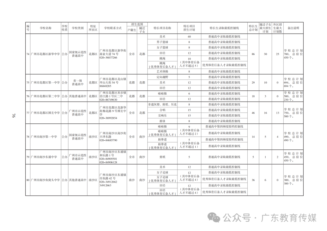 重磅!广州2024年中考特长生通过专业测试名单公布! 第137张