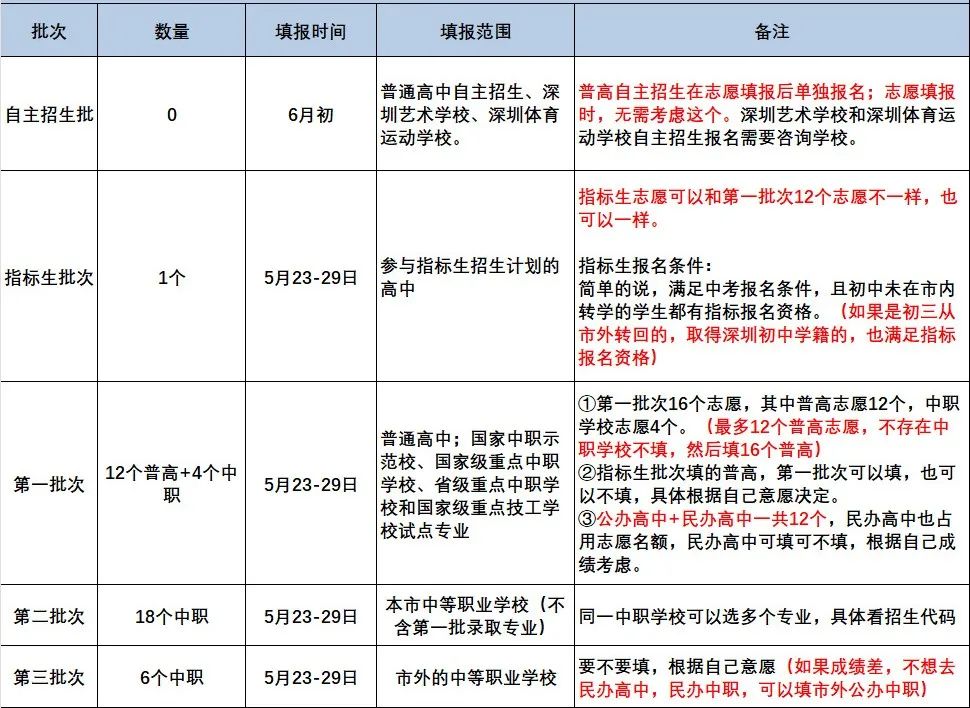 2024年志愿填报必备!深圳中考各批次分数线汇总! 第3张