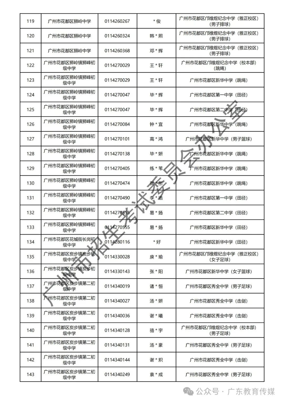 重磅!广州2024年中考特长生通过专业测试名单公布! 第58张