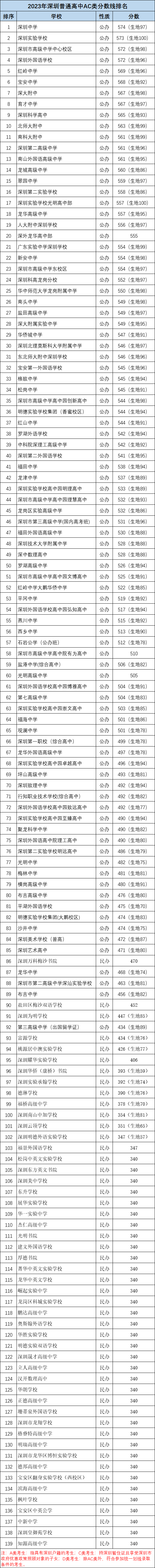 2024年志愿填报必备!深圳中考各批次分数线汇总! 第4张