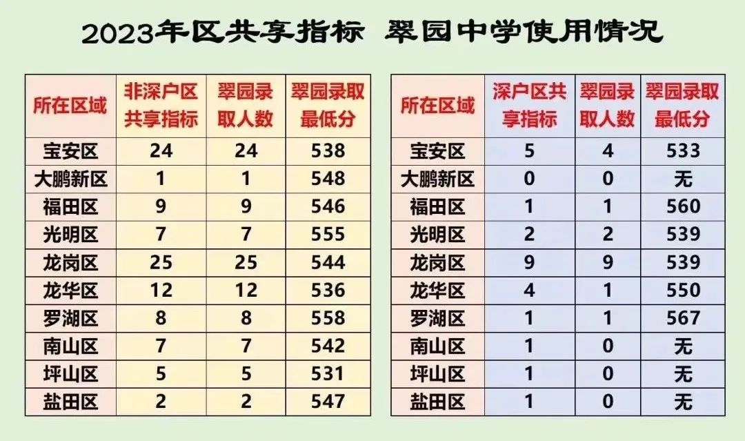 每年中考指标生投放录取满了吗? 第4张