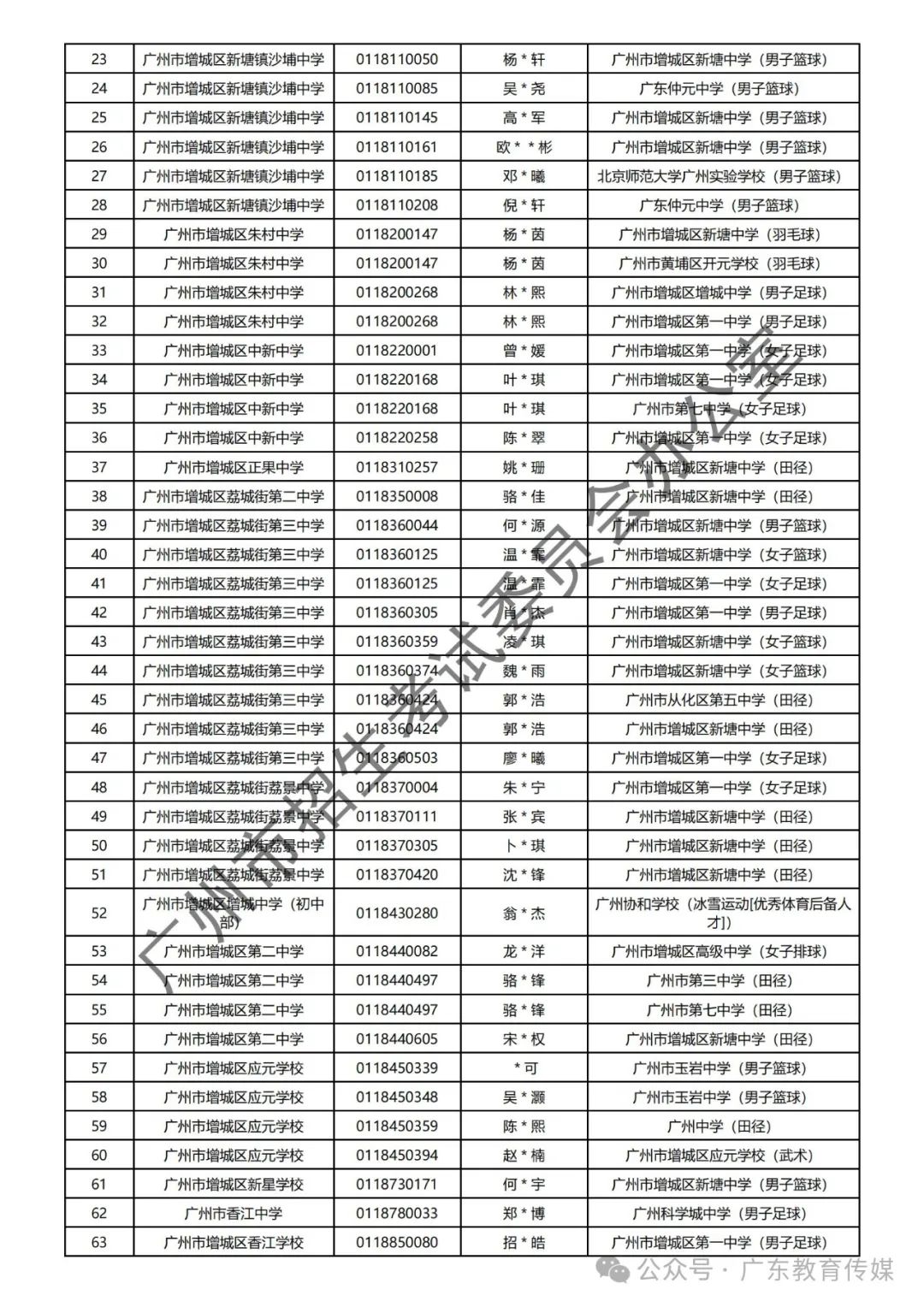 重磅!广州2024年中考特长生通过专业测试名单公布! 第67张