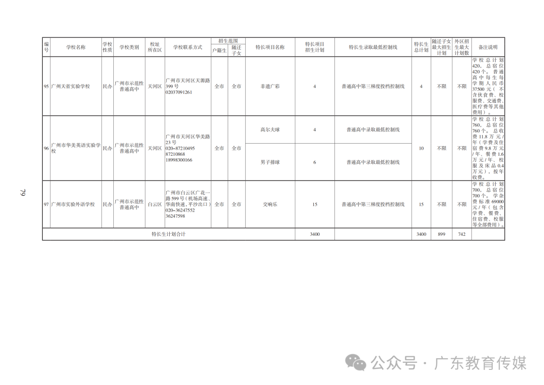 重磅!广州2024年中考特长生通过专业测试名单公布! 第140张