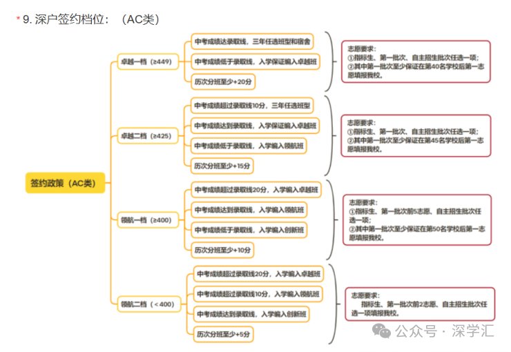 即将截止签约!深圳中考志愿填报结束前还能签约哪些公办高中? 第98张