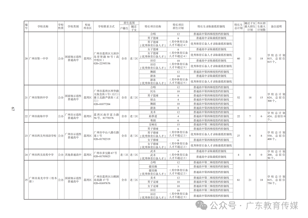 重磅!广州2024年中考特长生通过专业测试名单公布! 第128张