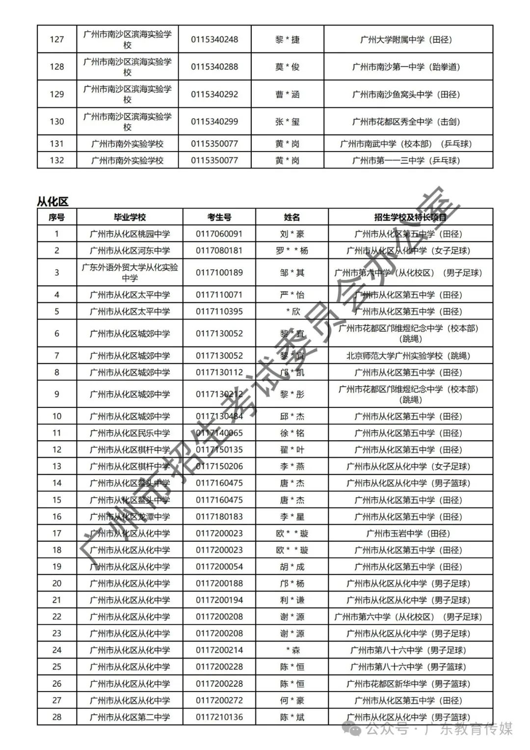 重磅!广州2024年中考特长生通过专业测试名单公布! 第65张