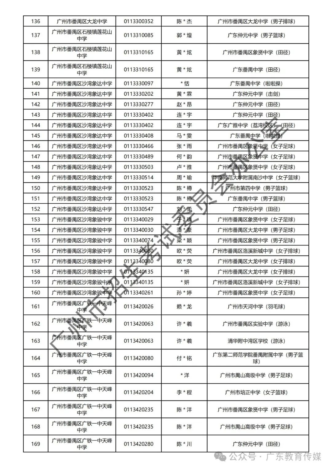 重磅!广州2024年中考特长生通过专业测试名单公布! 第48张